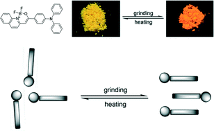 Graphical abstract: Polymorphism and mechanochromic luminescence of a highly solid-emissive quinoline-β-ketone boron difluoride dye