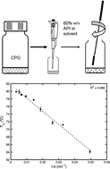 Graphical abstract: Confined crystallization of fenofibrate in nanoporous silica