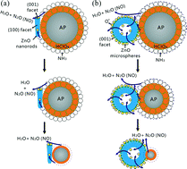 Graphical abstract: Hierarchical ZnO hollow microspheres with exposed (001) facets as promising catalysts for the thermal decomposition of ammonium perchlorate