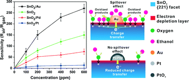 Graphical abstract: The effect of noble metal (Au, Pd and Pt) nanoparticles on the gas sensing performance of SnO2-based sensors: a case study on the {221} high-index faceted SnO2 octahedra