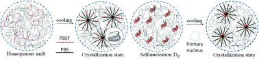 Graphical abstract: How to regulate the isothermal growth rate of polymer spherulite without changing its molecular composition?