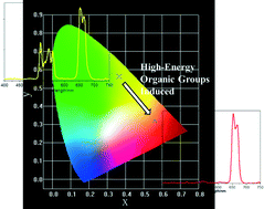 Graphical abstract: High-energy organic group-induced spectrally pure upconversion emission in novel zirconate-/hafnate-based nanocrystals