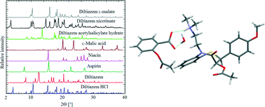 Graphical abstract: Crystal structures and physicochemical properties of diltiazem base and its acetylsalicylate, nicotinate and l-malate salts