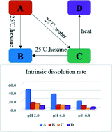 Graphical abstract: Polymorphism observed in dapsone–flavone cocrystals that present pronounced differences in solubility and stability