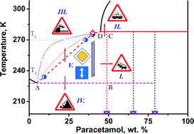 Bis(paracetamol) pyridine – a new elusive paracetamol ... phase diagram journal abstract 