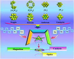 Graphical abstract: Significant developments in rare-earth-containing polyoxometalate chemistry: synthetic strategies, structural diversities and correlative properties