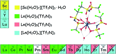 Graphical abstract: Crystal structures of hydrated rare-earth bis(trifluoromethylsulfonyl)imide salts