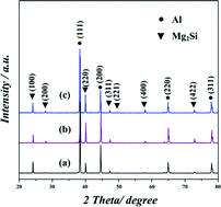 Graphical abstract: Heterogeneous nucleation of Mg2Si on CaSb2 nucleus in Al–Mg–Si alloys