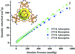 Graphical abstract: Two robust metal–organic frameworks with uncoordinated N atoms for CO2 adsorption