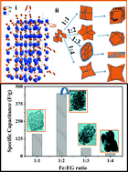 Graphical abstract: Solvent mediated surface engineering of α-Fe2O3 nanomaterials: facet sensitive energy storage materials