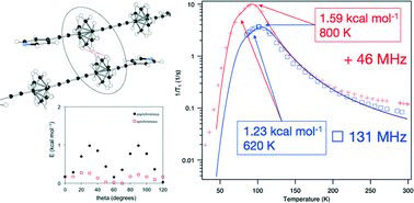 Graphical abstract: Gearing motion in cogwheel pairs of molecular rotors: weak-coupling limit