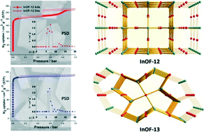 Graphical abstract: Crystal structure, morphology and sorption behaviour of porous indium-tetracarboxylate framework materials