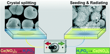 Graphical abstract: A simple method to control the formation of cerium phosphate architectures