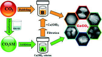 Graphical abstract: Control over crystallization of CaCO3 micro-particles by a novel CO2SM