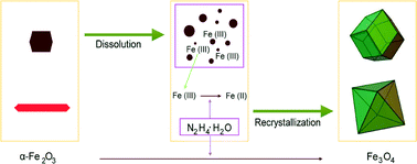 Graphical abstract: A solvothermal transformation of α-Fe2O3 nanocrystals to Fe3O4 polyhedrons