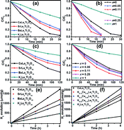 Graphical abstract: Tailoring the photocatalytic activity of layered perovskites by opening the interlayer vacancy via ion-exchange reactions