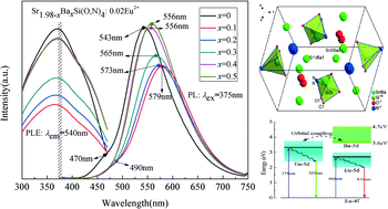 Graphical abstract: Modification of the crystal structure of Sr2−xBaxSi(O,N)4: Eu2+ phosphors to improve their luminescence properties