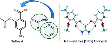 Graphical abstract: Novel pharmaceutical cocrystals of triflusal: crystal engineering and physicochemical characterization