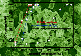 Graphical abstract: Aqueous synthesis of Pt supported 3D flower-like Co3O4 nanostructures with thin nanosheets as building blocks