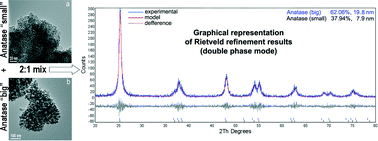 Graphical abstract: An estimation of the correctness of XRD results obtained from the analysis of materials with bimodal crystallite size distribution