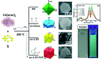 Graphical abstract: One-step structure-directing approach to Ce3+-doped CaS luminescent micro-nanocrystals