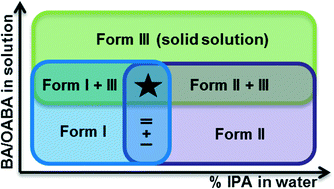 Graphical abstract: Tailoring crystal shape and polymorphism using combinations of solvents and a structurally related additive