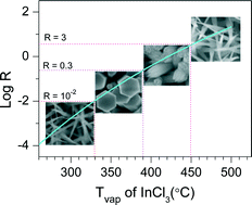 Graphical abstract: Morphology and composition evolution of one-dimensional InxAl1−xN nanostructures induced by the vapour pressure ratio