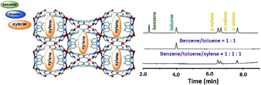 Graphical abstract: Reversible adsorption and separation of volatile aromatics based on a porous Cd(ii) MOF
