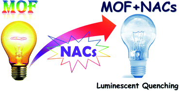 Graphical abstract: Metal–organic frameworks based luminescent materials for nitroaromatics sensing