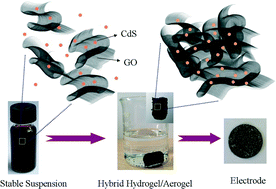 Graphical abstract: Morphological control of RGO/CdS hydrogels for energy storage
