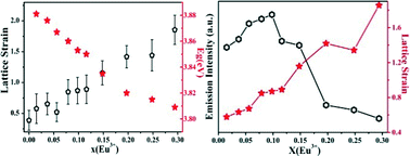 Graphical abstract: Tuning the optical, electronic and luminescence properties of LaOCl:Eu3+via structural and lattice strain modulation
