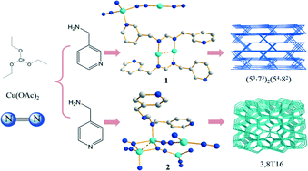 Graphical abstract: Dinitrogen-supported coordination polymers