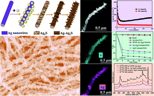 Graphical abstract: Ambient synthesis of a multifunctional 1D/2D hierarchical Ag–Ag2S nanowire/nanosheet heterostructure with diverse applications