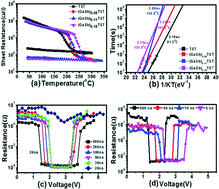 Graphical abstract: Performance improvement in a Ti–Sb–Te phase change material by GaSb doping