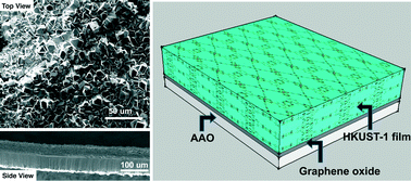 Graphical abstract: Graphene oxide-templated preferential growth of continuous MOF thin films