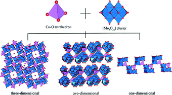 Graphical abstract: Hydrothermal assembly of various dimensional pure-inorganic copper–molybdenum frameworks
