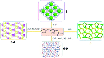 Graphical abstract: Roles of temperature, solvent, M/L ratios and anion in preparing complexes containing a Himta ligand