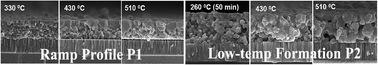 Graphical abstract: A low-temperature formation path toward highly efficient Se-free Cu2ZnSnS4 solar cells fabricated through sputtering and sulfurization