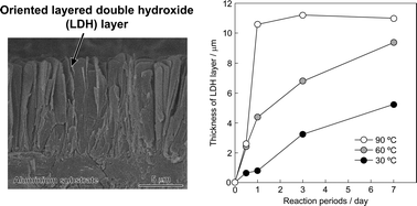 Graphical abstract: Synthesis of layered double hydroxide coatings with an oriented structure and controllable thickness on aluminium substrates