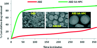 Graphical abstract: Crystal engineered albendazole with improved dissolution and material attributes