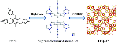 Graphical abstract: Facile preparation of extra-large pore zeolite ITQ-37 based on supramolecular assemblies as structure-directing agents