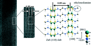 Graphical abstract: Experimental evidence of ZnS precursor anisotropy activated by ethylenediamine for constructing nanowires and single-atomic layered hybrid structures