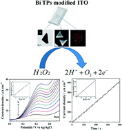 Graphical abstract: Shape-controlled synthesis of three-dimensional triangular bismuth microstructures and sensing of H2O2