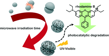 Graphical abstract: Morphology-tunable synthesis of ZnO microstructures under microwave irradiation: formation mechanisms and photocatalytic activity