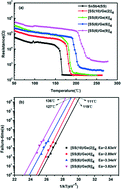 Graphical abstract: Superlattice-like SnSb4/Ge thin films for ultra-high speed phase change memory applications