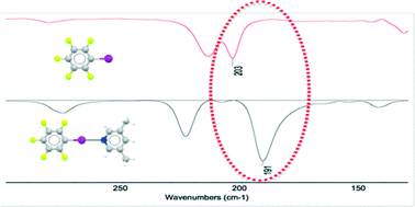 Graphical abstract: Characteristic redshift and intensity enhancement as far-IR fingerprints of the halogen bond involving aromatic donors