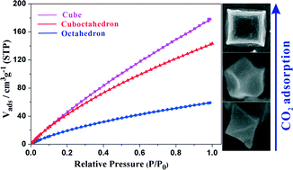 Graphical abstract: Facile fabrication of concave cubic nitrogen-rich metal–organic framework nanocrystals for gas uptake