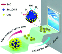 Graphical abstract: In situ synthesis of porous ZnO-embedded Zn1−xCdxS/CdS heterostructures for enhanced photocatalytic activity