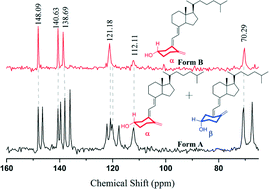 Graphical abstract: Selective crystallization of vitamin D3 for the preparation of novel conformational polymorphs with distinctive chemical stability