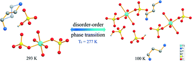 Graphical abstract: Synthesis, crystal structure and disorder–order phase transition of a new diamine templated metal sulfate, (C3H12N2)2[Cu(H2O)4(SO4)2](HSO4)2
